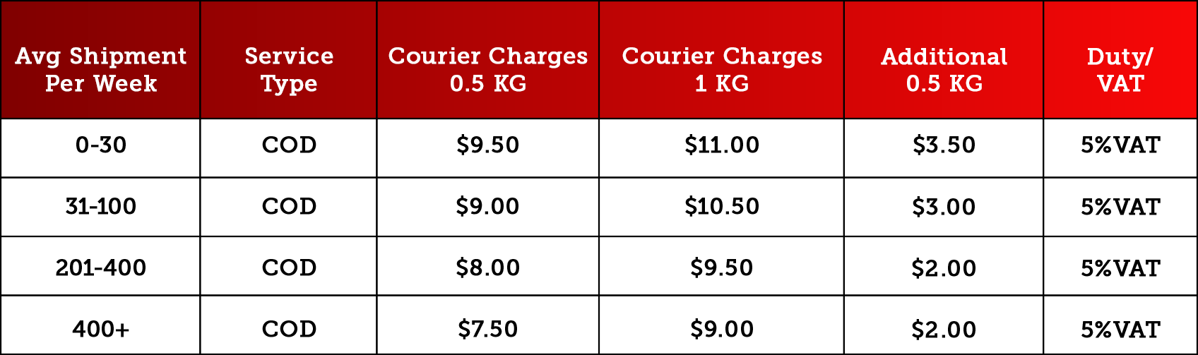 Rates